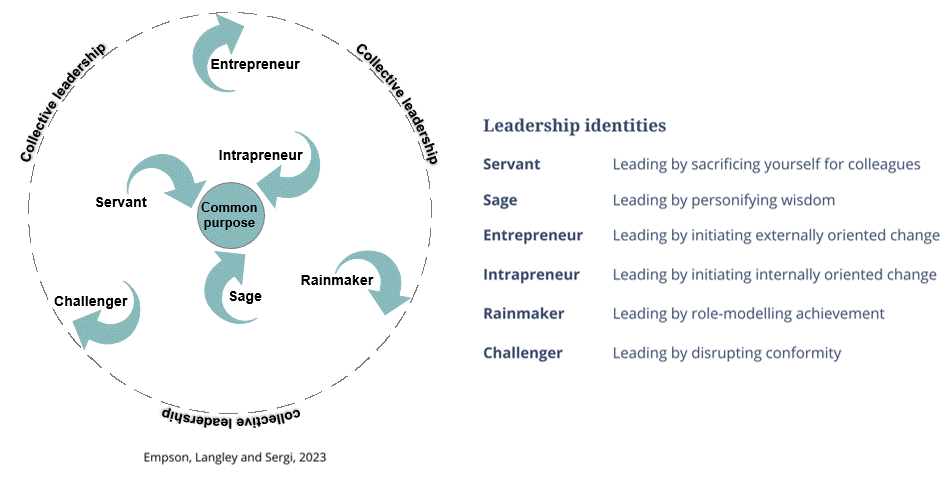 collective leadership diagram
